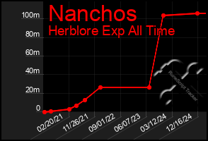 Total Graph of Nanchos