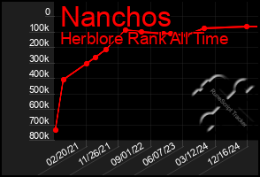 Total Graph of Nanchos