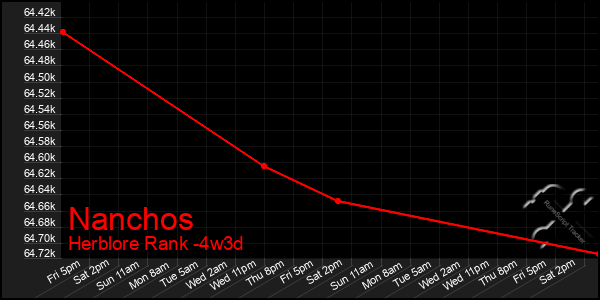 Last 31 Days Graph of Nanchos