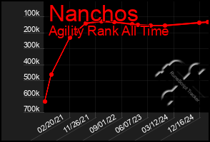 Total Graph of Nanchos