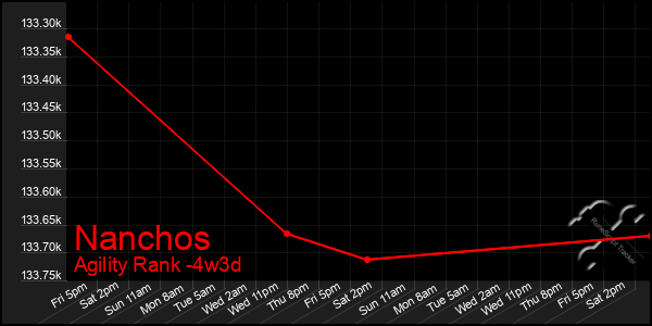 Last 31 Days Graph of Nanchos