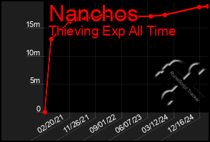 Total Graph of Nanchos