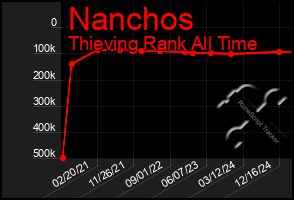 Total Graph of Nanchos