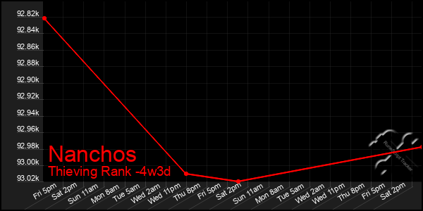 Last 31 Days Graph of Nanchos