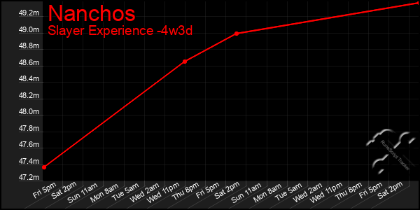 Last 31 Days Graph of Nanchos