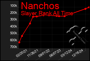 Total Graph of Nanchos