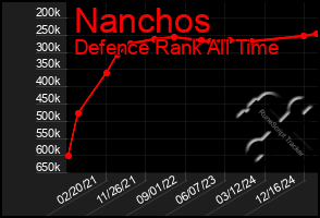 Total Graph of Nanchos