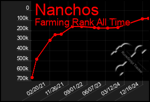 Total Graph of Nanchos