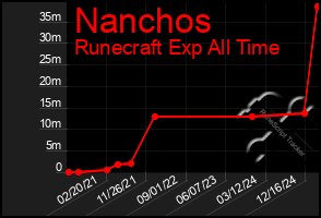 Total Graph of Nanchos