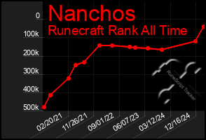 Total Graph of Nanchos