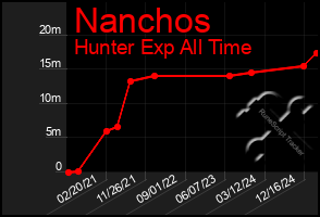 Total Graph of Nanchos