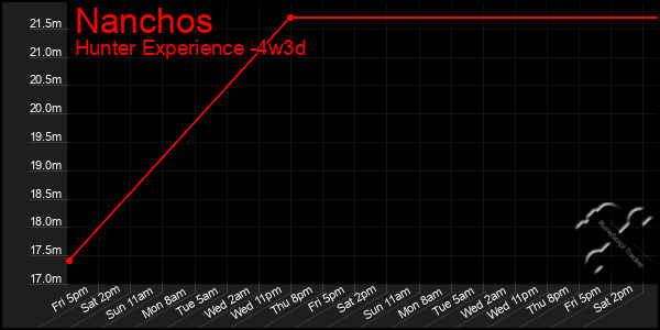 Last 31 Days Graph of Nanchos