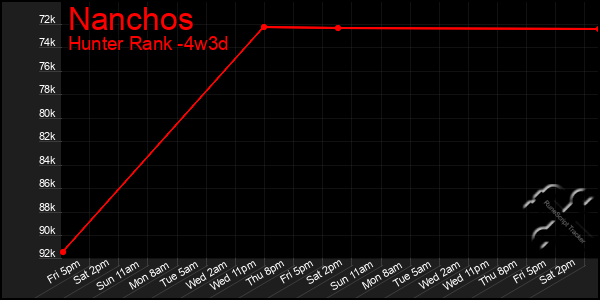 Last 31 Days Graph of Nanchos