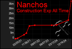 Total Graph of Nanchos