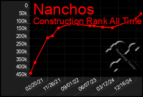 Total Graph of Nanchos