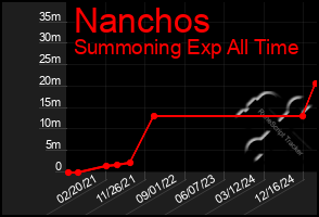 Total Graph of Nanchos