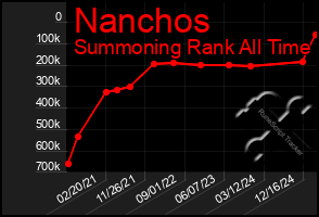 Total Graph of Nanchos