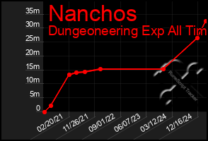 Total Graph of Nanchos