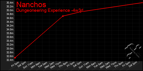 Last 31 Days Graph of Nanchos