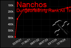 Total Graph of Nanchos