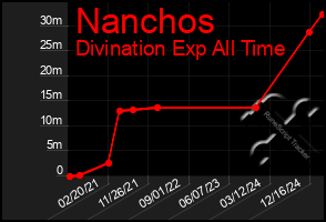 Total Graph of Nanchos