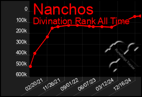 Total Graph of Nanchos