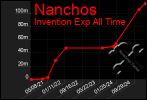 Total Graph of Nanchos