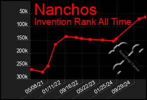 Total Graph of Nanchos