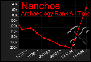 Total Graph of Nanchos