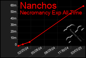 Total Graph of Nanchos