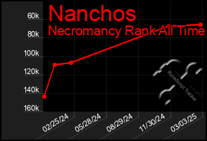 Total Graph of Nanchos