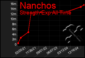 Total Graph of Nanchos