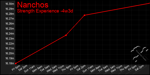 Last 31 Days Graph of Nanchos