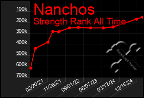 Total Graph of Nanchos