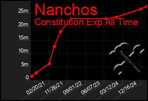 Total Graph of Nanchos