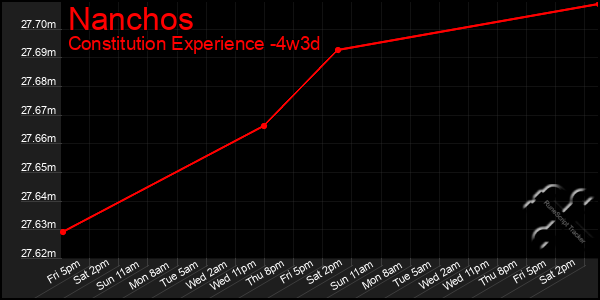 Last 31 Days Graph of Nanchos