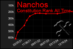 Total Graph of Nanchos