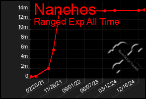 Total Graph of Nanchos