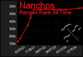 Total Graph of Nanchos