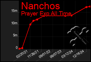 Total Graph of Nanchos