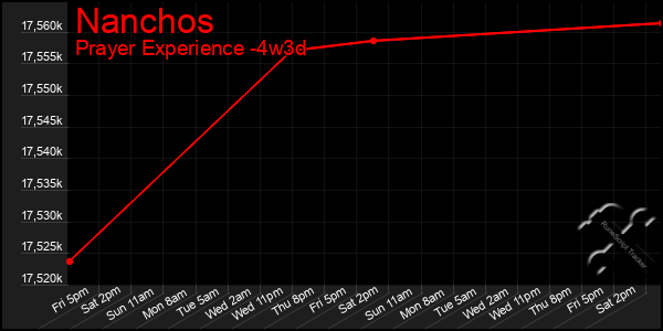 Last 31 Days Graph of Nanchos