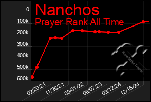 Total Graph of Nanchos