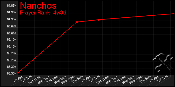 Last 31 Days Graph of Nanchos