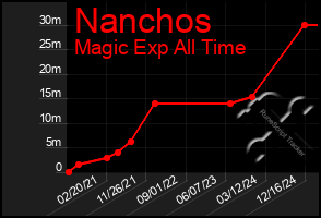 Total Graph of Nanchos