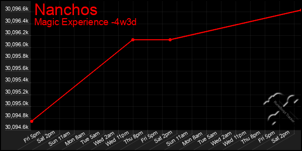 Last 31 Days Graph of Nanchos