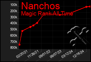 Total Graph of Nanchos