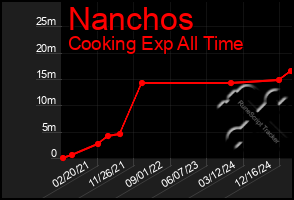 Total Graph of Nanchos