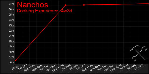 Last 31 Days Graph of Nanchos