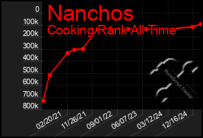 Total Graph of Nanchos