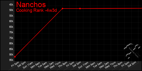 Last 31 Days Graph of Nanchos